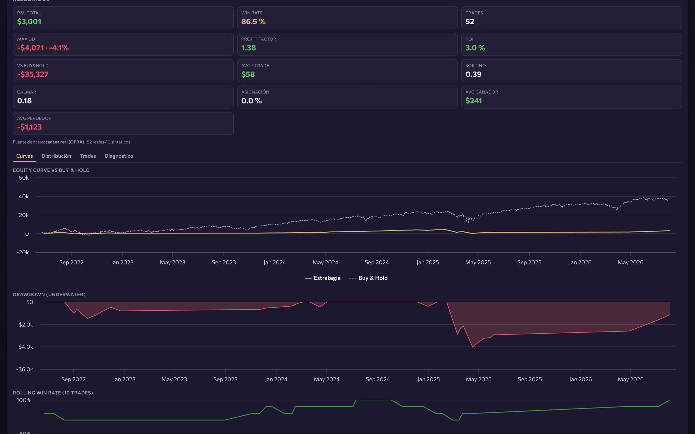 Backtest Lab: resultado de un Cash-Secured Put sobre SPY con cadenas OPRA reales, curva de equity y drawdown