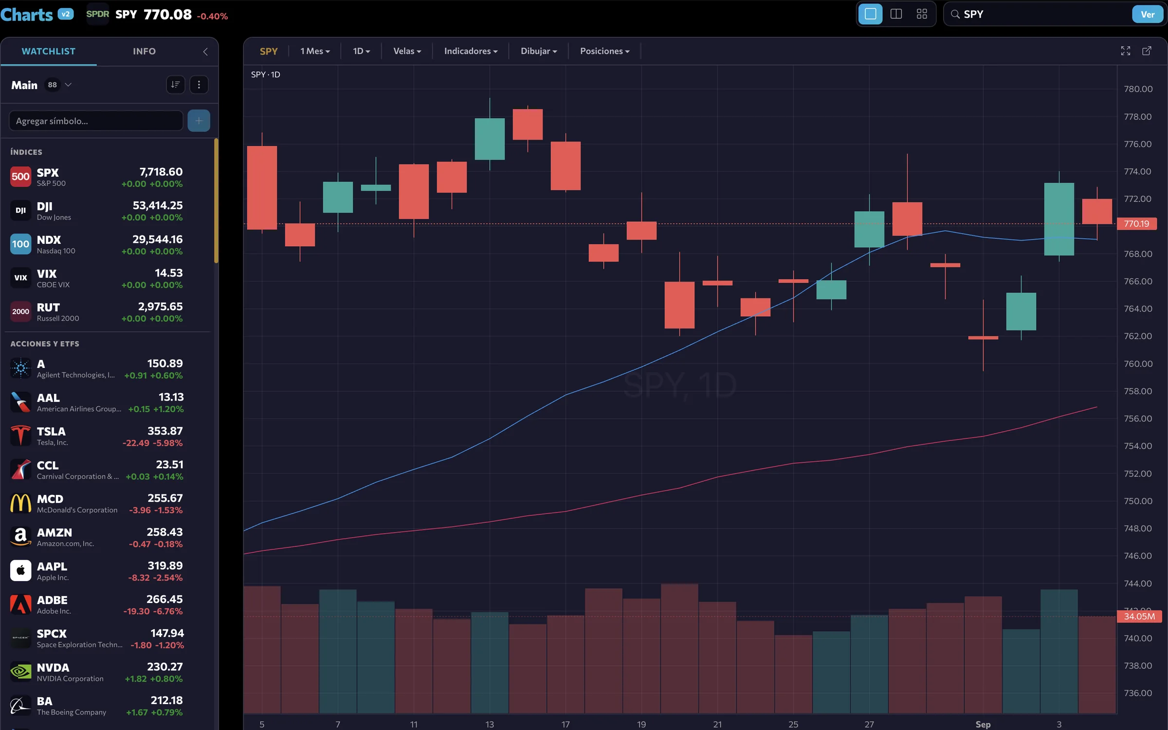 Sigma Charts: velas de SPY en 1D con medias moviles, volumen y watchlist de indices y acciones en tiempo real