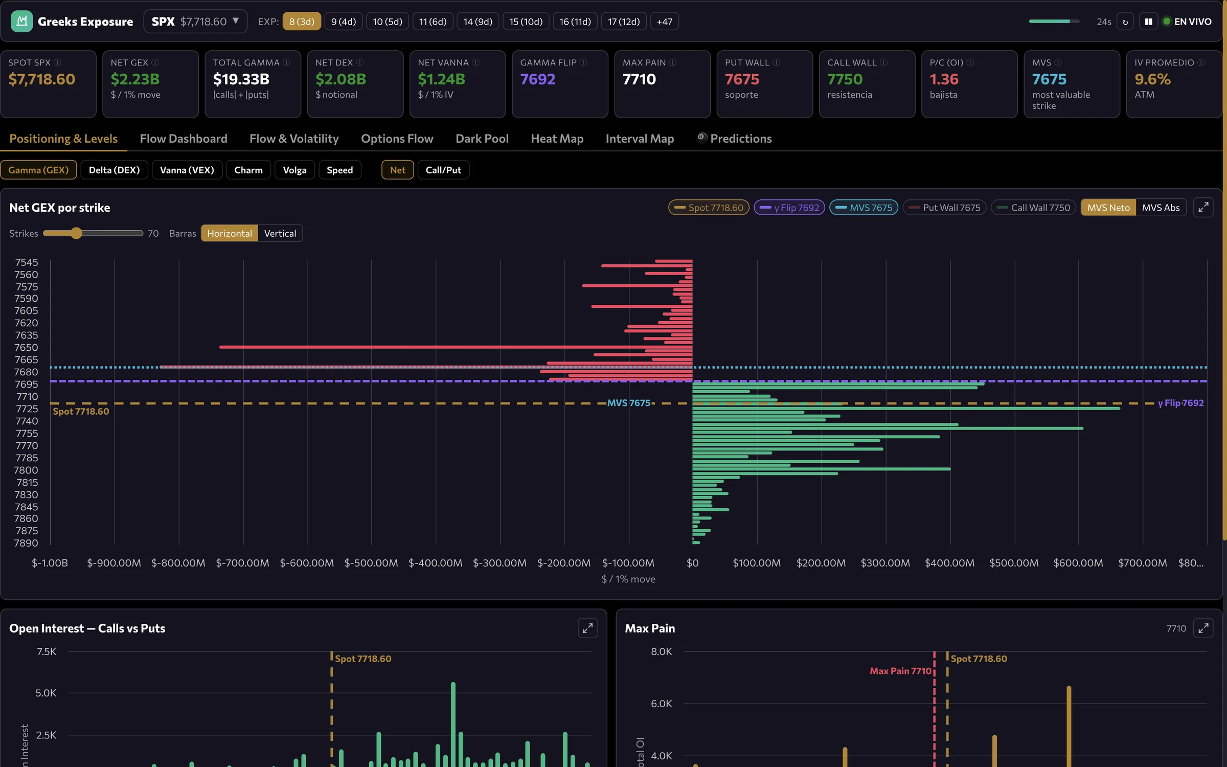 Greeks Exposure Terminal: Net GEX por strike de SPX en vivo, con Gamma Flip, Max Pain, put wall y call wall